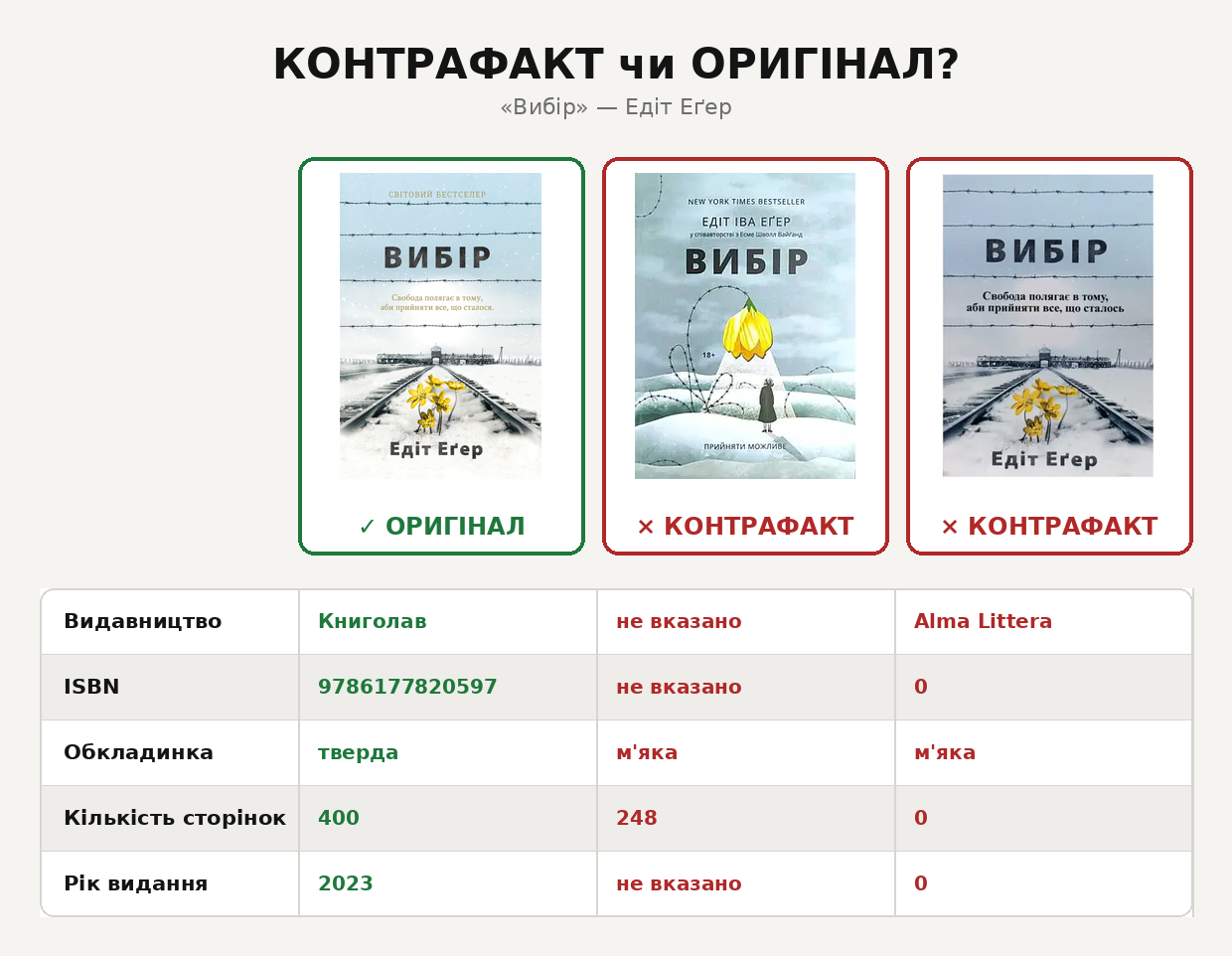 Порівняння оригінального та двох контрафактних видань «Вибору»
